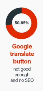 Bouton de traduction Google Score